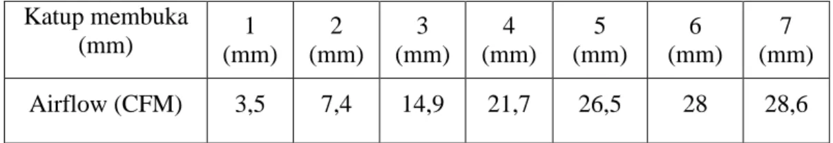 Tabel 4.1 Data pengujian flowbench lubang intake standar. 