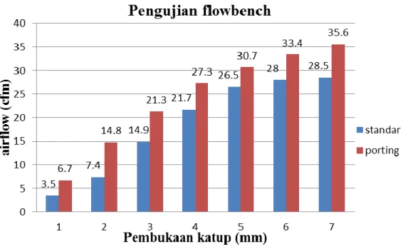 Gambar 4.2 Grafik analisis hasil flowbench 