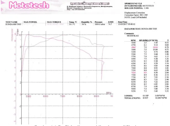 Gambar 4.4 Grafik hasil pengambilan data modifikasi 