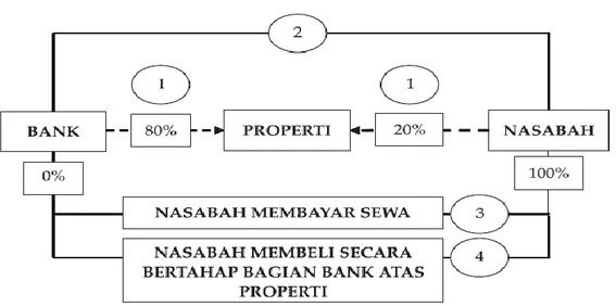 Gambar 2.1. Mekanisme Musyarakah Mutanaqisah  