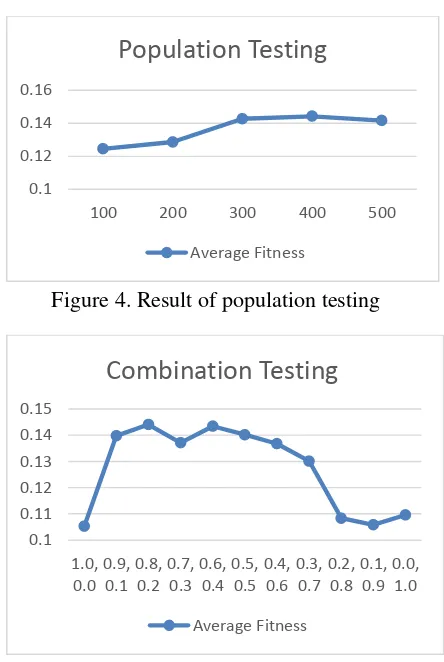 Figure 4. Result of population testing 