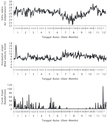 Gambar 2. Fluktuasi parameter iklim (suhu udara, kecepatan angin, curah hujan) yangmencakup wilayah penelitian selama tahun 2013Figure 2.Climate parameters fluctuation (air temperature, wind velocity, rainfall)covering research area during 2013