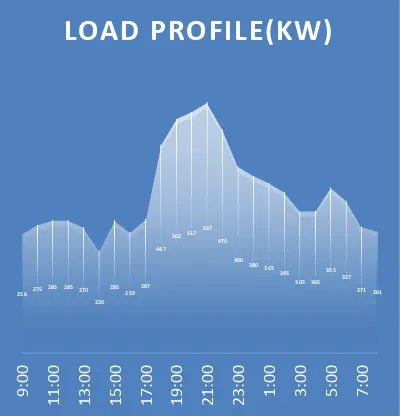 Figure 3 shows the load pattern found on 