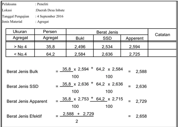 Tabel 1. Hasil pengujian berat jenis agregat dari lokasi Inbate