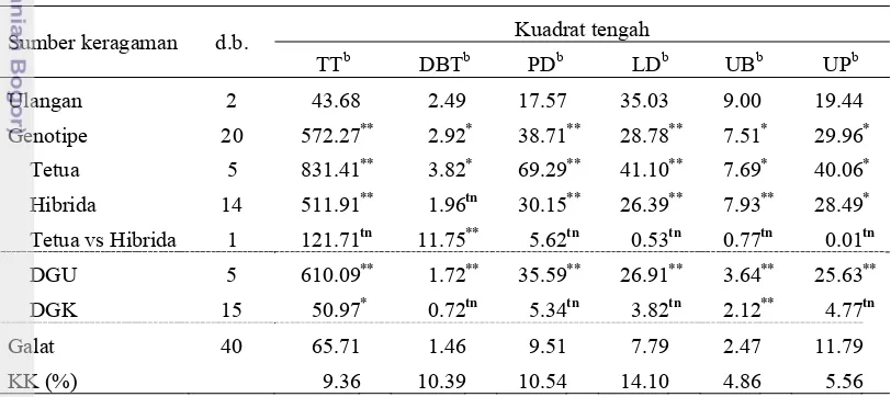 Tabel 3  Analisis keragaman karaktervegetatif tanaman tomat hasil persilangan a 