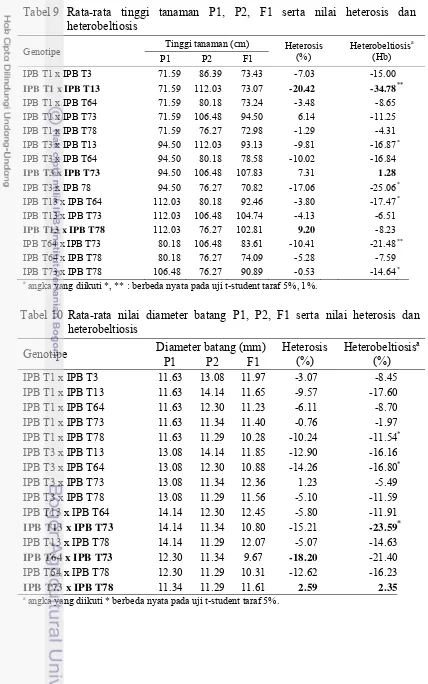 Tabel 9 Rata-rata tinggi tanaman P1, P2, F1 serta nilai heterosis dan 