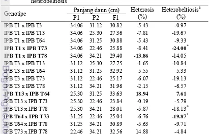 Tabel 11  Rata-rata panjang daun P1, P2, F1 serta nilai heterosis dan 