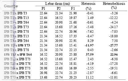 Tabel12  Rata-rata lebar daun P1, P2, F1 serta nilai heterosis dan heterobeltiosis 