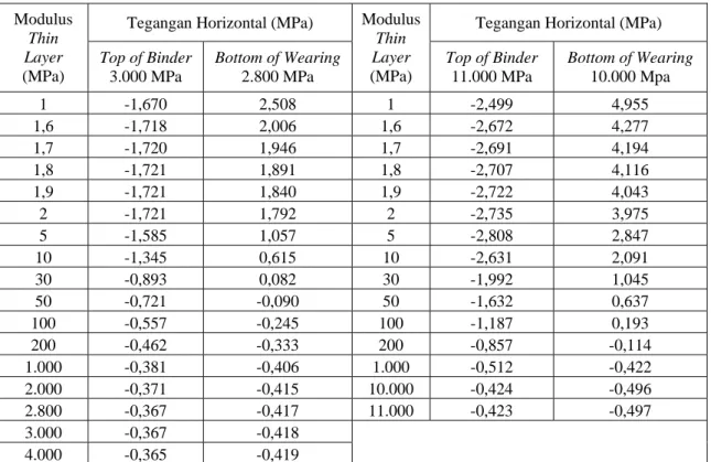 Tabel III.2  Nilai-nilai Tegangan horizontal hasil program SAP2000 