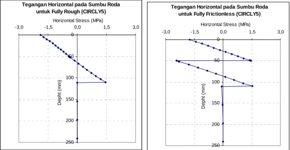 Gambar III.6  Tegangan horizontal hasil Program CIRCLY5 