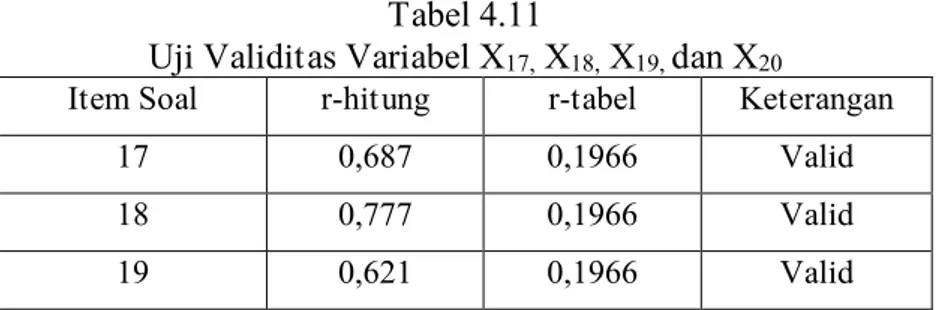 Tabel  4.10,  menunjukkan  bahwa  uji  validitas  menyatakan  nilai person correlation atau r hitung dari item pertanyaan di atas  lebih besar dari r tabel (0,1966) pada taraf signifikan 0,05 dari  jumlah data sebanyak 100 responden (df= N – 2 = 100 – 2 = 