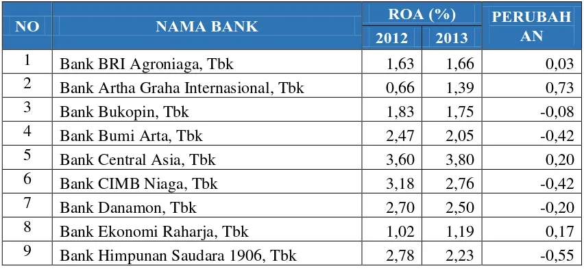 Tabel 1.1 ROA Bank Umum Swasta Nasional Devisa 