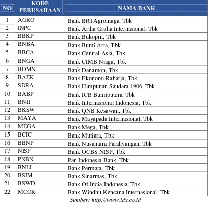 Tabel 3.2 Bank Umum Swasta Nasional Devisa yang digunakan sebagai Sampel 