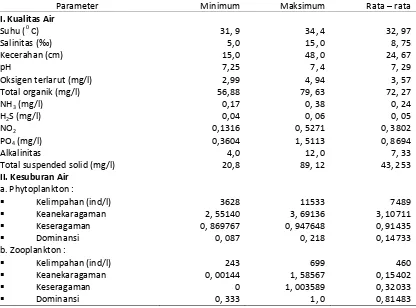 Tabel 1. Kualitas dan Kesuburan Sumber Air Untuk Tambak  Polikultur Udang Windu, Ikan Bandeng dan Rumput Laut 