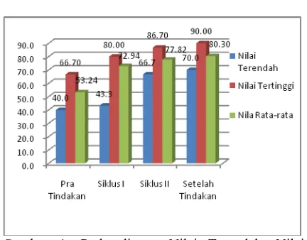 Gambar 1. Perbandingan Nilai Terendah, Nilai  Tertinggi, dan Nilai Rata-Rata pada Materi Fluida Dinamis Siswa Kelas XI MIA 4   