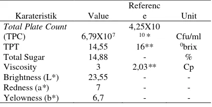 Table 1. Characteristic value of Sugar cane compare with Related References 