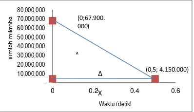 Figure 3. The death rate of microbes 