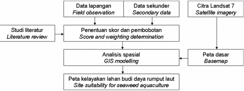 Gambar 2. Diagram alur analisis penentuan lokasi budi daya rumput laut.Figure 2. Schematic model for seaweed culture site selection.