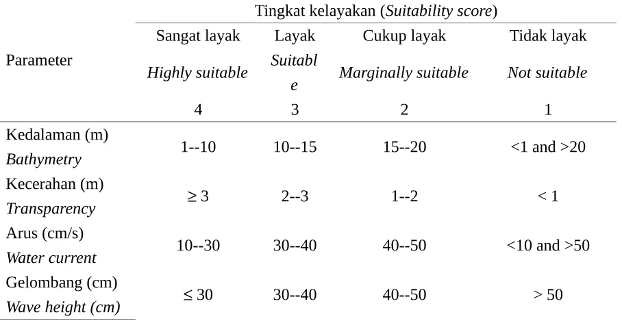 Tabel 1. Kesesuaian parameter lingkungan untuk budi daya rumput laut.