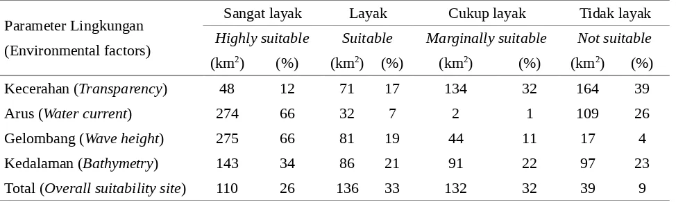 Table 4. Area (km2) and different suitability level (%) for seaweed culture (total potential area417 km2).