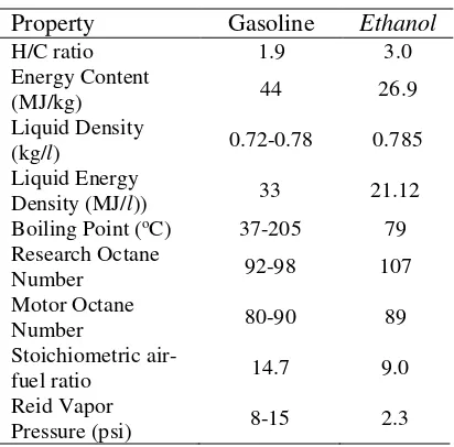 Tabel 1. Characteristic of  Gasoline dan 