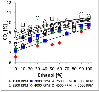 Figure. 2 shows the effect of ethanol 
