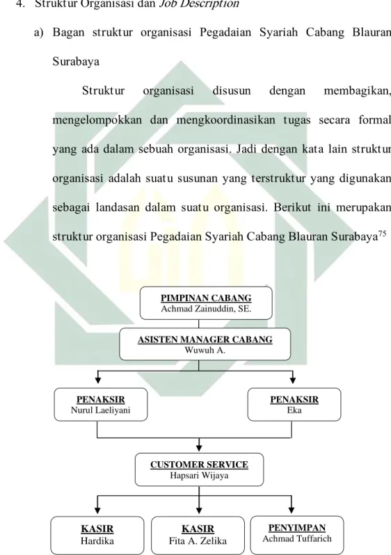 Gambar 3.1 Struktur Organisasi Pegadaian Syariah cabang Blauran Surabaya 