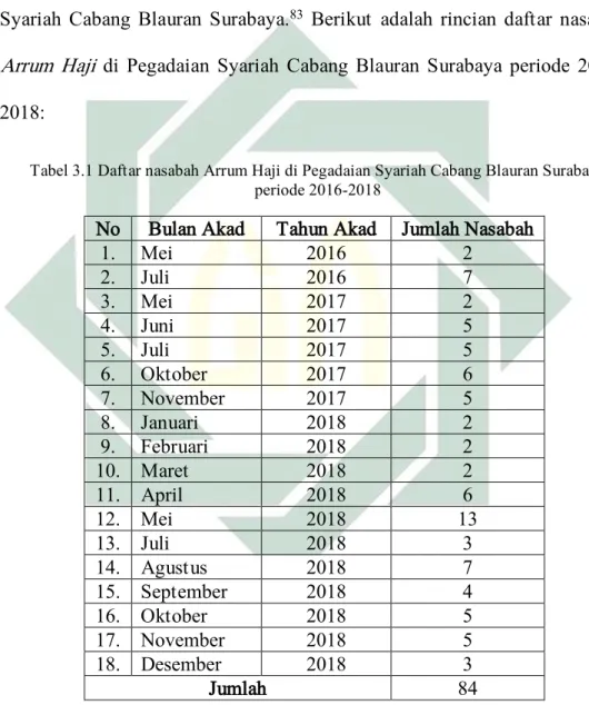 Tabel 3.1 Daftar nasabah Arrum Haji di Pegadaian Syariah Cabang Blauran Surabaya  periode 2016-2018