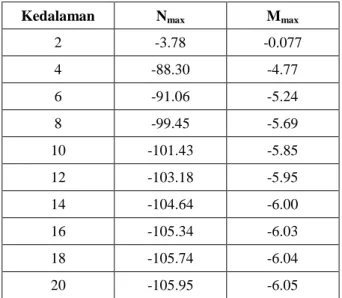 Tabel 4. 8 Nilai  N max   dan  M max   untuk Tiap Galian pada Segmen Tanah 