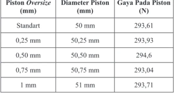 Tabel  4.2.5  Hasil  Perhitungan  Gaya  pada  piston  oversize  Standart  dan 