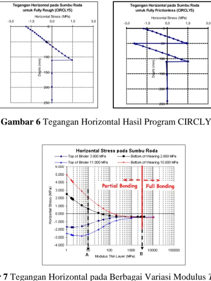 Gambar 6 Tegangan Horizontal Hasil Program CIRCLY5 
