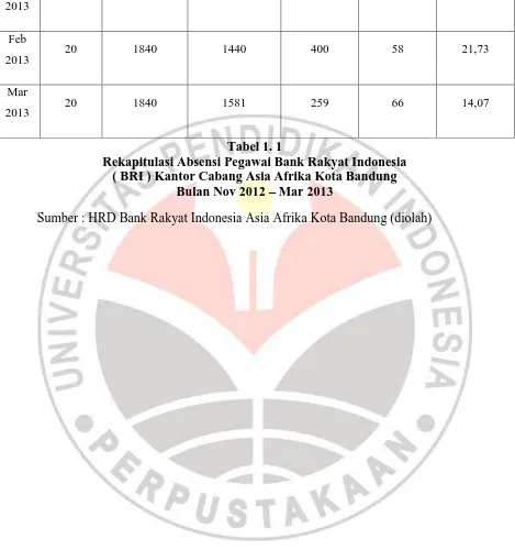 Tabel 1. 1 Rekapitulasi Absensi Pegawai Bank Rakyat Indonesia  