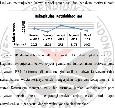 Gambar 1. 1 Rekapitulasi Ketidakhadiran Pegawai Bank Rakyat Indonesia ( BRI ) 