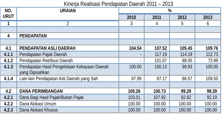 Tabel 3.9 Kinerja Realisasi Pendapatan Daerah 2011 – 2013