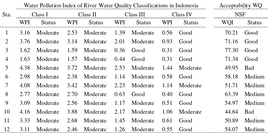 Table 6. Water quality of 12 observed-stations of Brantas upstream watershed 