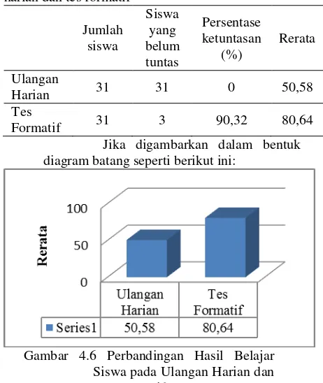 Tabel 4.11 Perbandingan hasil belajar pada ulangan harian dan tes formatif 