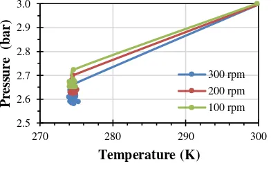 Figure 2. The pressure and temperature of hydrate formation 