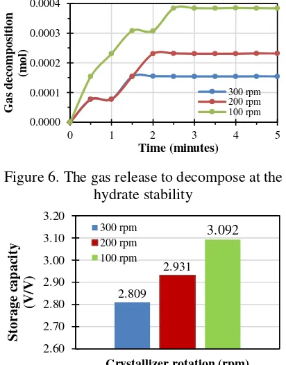 Fig. 6 determined the decomposed gas at 