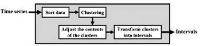 Figure 1. Stages automatic clustering methods (Qiu et al, 2015) 