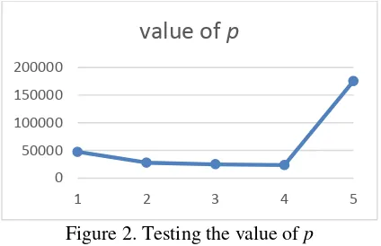 Figure 2. Testing the value of p 