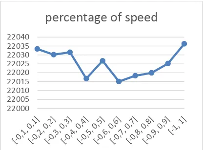 Figure 5. Testing the percentage of speed 