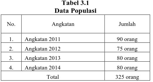 Tabel 3.1  Data Populasi 