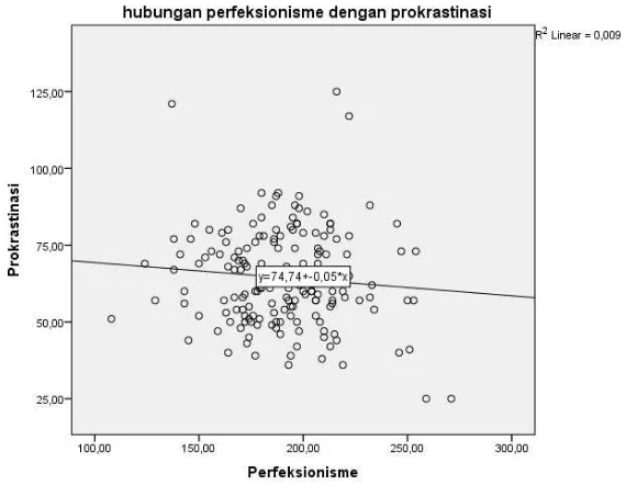 Grafik di atas menunjukkan perfeksionisme dan prokrastinasi 
