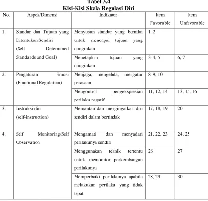 Tabel 3.4  Kisi-Kisi Skala Regulasi Diri 