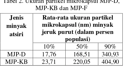 Tabel 2. Ukuran partikel mikrokapsul MJP-D, 