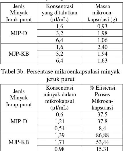 Tabel 3b. Persentase mikroenkapsulasi minyak jeruk purut 