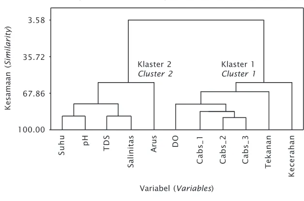 Gambar 4. Hasil analisis klaster dari parameter serapan karbon dan kualitasperairanFigure 4.Cluster analysis result of carbon sequestration and water qualityparameters