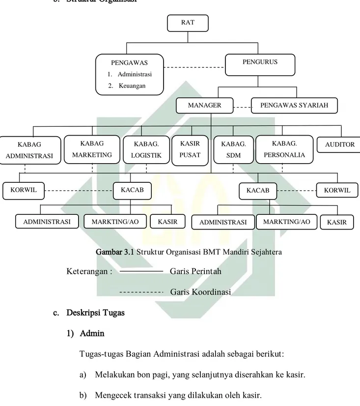 Gambar 3.1 Struktur Organisasi BMT Mandiri Sejahtera