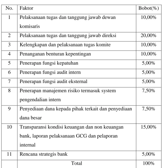 Tabel 3.2  Bobot Penilaian GCG 