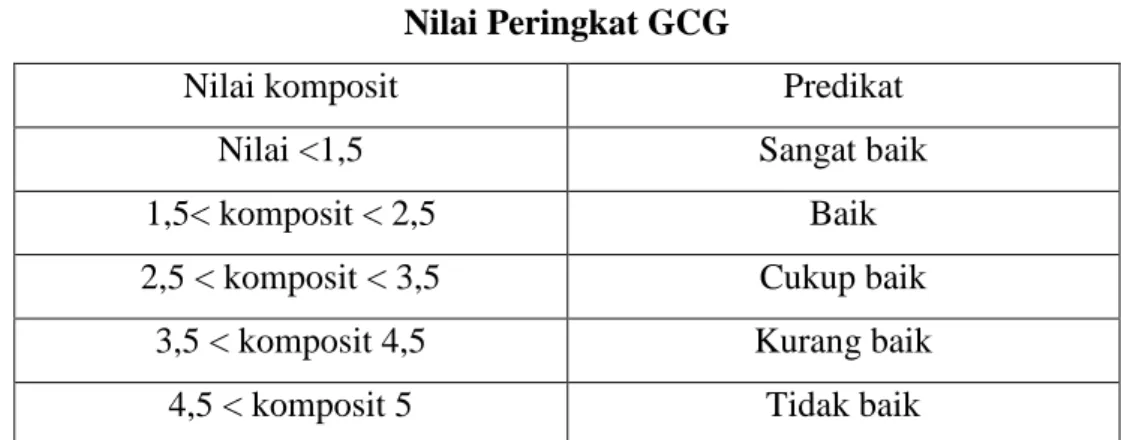 Tabel 3.3  Nilai Peringkat GCG 